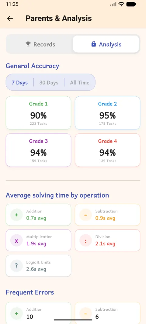 The parents section in Recheneule: accuracy per grade, average solving time per operation and frequent errors.